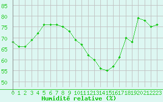 Courbe de l'humidit relative pour Saint-Vran (05)