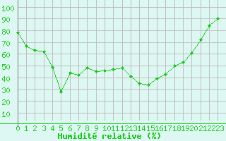 Courbe de l'humidit relative pour Mont-Aigoual (30)