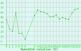 Courbe de l'humidit relative pour Herbault (41)