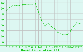 Courbe de l'humidit relative pour Lorient (56)