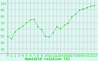 Courbe de l'humidit relative pour Cap Cpet (83)