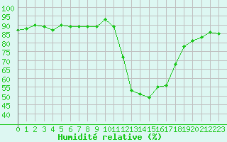Courbe de l'humidit relative pour Lans-en-Vercors (38)