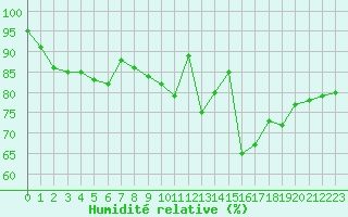 Courbe de l'humidit relative pour Landivisiau (29)