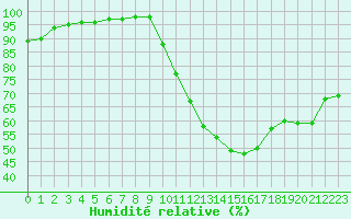 Courbe de l'humidit relative pour Vannes-Sn (56)