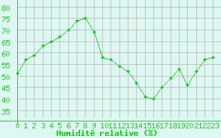 Courbe de l'humidit relative pour Millau - Soulobres (12)