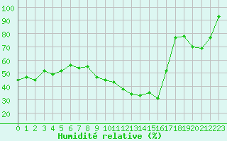 Courbe de l'humidit relative pour Marignane (13)
