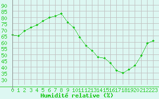 Courbe de l'humidit relative pour Lyon - Saint-Exupry (69)