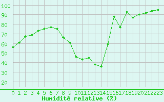 Courbe de l'humidit relative pour Bourg-Saint-Maurice (73)