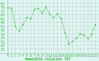 Courbe de l'humidit relative pour Bastia (2B)