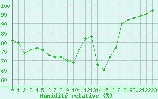 Courbe de l'humidit relative pour Ile de Groix (56)