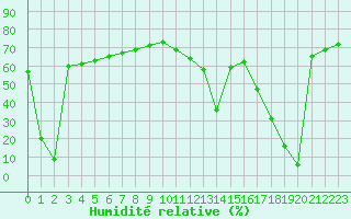 Courbe de l'humidit relative pour Aizenay (85)