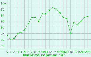 Courbe de l'humidit relative pour Tauxigny (37)