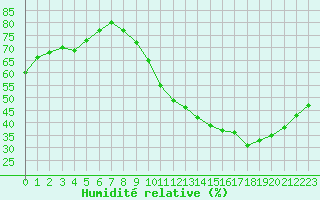 Courbe de l'humidit relative pour Le Mans (72)