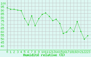 Courbe de l'humidit relative pour Calvi (2B)