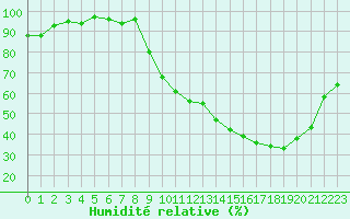 Courbe de l'humidit relative pour Mazres Le Massuet (09)