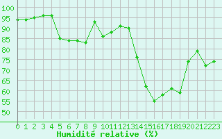 Courbe de l'humidit relative pour Cazaux (33)