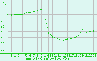Courbe de l'humidit relative pour Lagarrigue (81)