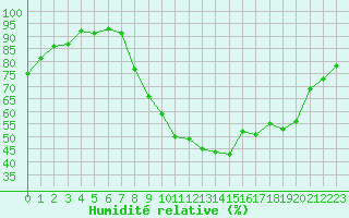 Courbe de l'humidit relative pour Sermange-Erzange (57)