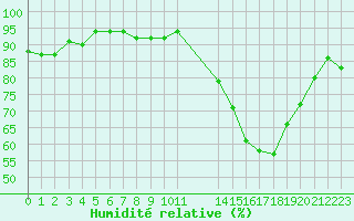 Courbe de l'humidit relative pour Rmering-ls-Puttelange (57)