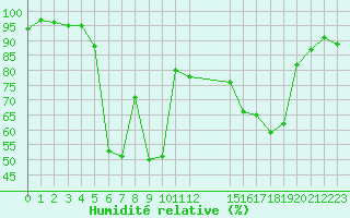 Courbe de l'humidit relative pour Potes / Torre del Infantado (Esp)
