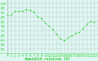 Courbe de l'humidit relative pour Lyon - Saint-Exupry (69)