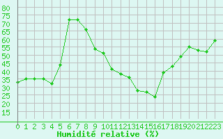 Courbe de l'humidit relative pour Le Luc (83)