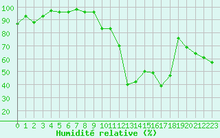 Courbe de l'humidit relative pour Tarbes (65)