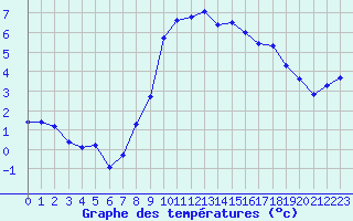 Courbe de tempratures pour Galibier - Nivose (05)