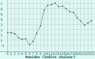 Courbe de l'humidex pour Galibier - Nivose (05)