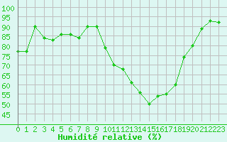 Courbe de l'humidit relative pour Dax (40)