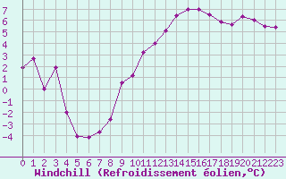 Courbe du refroidissement olien pour Ploumanac
