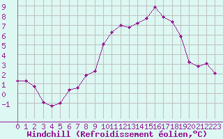 Courbe du refroidissement olien pour Selonnet - Chabanon (04)