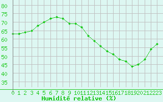 Courbe de l'humidit relative pour Fains-Veel (55)