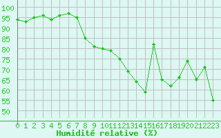 Courbe de l'humidit relative pour Nmes - Garons (30)
