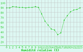 Courbe de l'humidit relative pour Brive-Laroche (19)