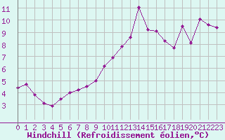 Courbe du refroidissement olien pour Cap Bar (66)