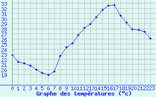 Courbe de tempratures pour Grenoble/agglo Le Versoud (38)