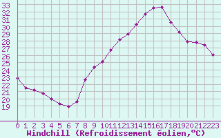 Courbe du refroidissement olien pour Grenoble/agglo Le Versoud (38)