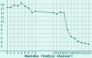 Courbe de l'humidex pour Gjilan (Kosovo)