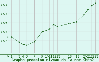 Courbe de la pression atmosphrique pour Recoules de Fumas (48)