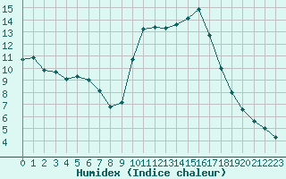 Courbe de l'humidex pour Toulon (83)