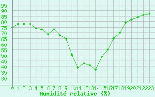 Courbe de l'humidit relative pour Bziers Cap d'Agde (34)