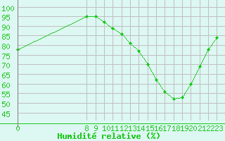 Courbe de l'humidit relative pour Valence d'Agen (82)