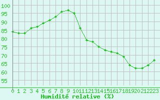 Courbe de l'humidit relative pour Cap Ferret (33)