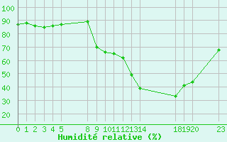 Courbe de l'humidit relative pour Saint-Haon (43)