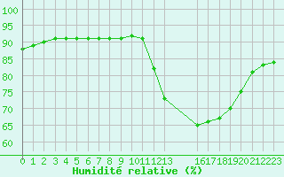 Courbe de l'humidit relative pour Bellengreville (14)