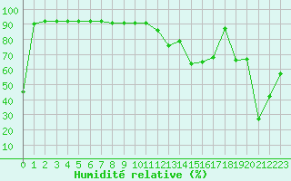 Courbe de l'humidit relative pour Sponde - Nivose (2B)