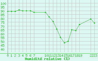 Courbe de l'humidit relative pour Saint-Haon (43)