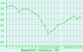 Courbe de l'humidit relative pour Saint-Nazaire (44)