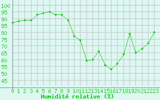 Courbe de l'humidit relative pour Saint-Brieuc (22)